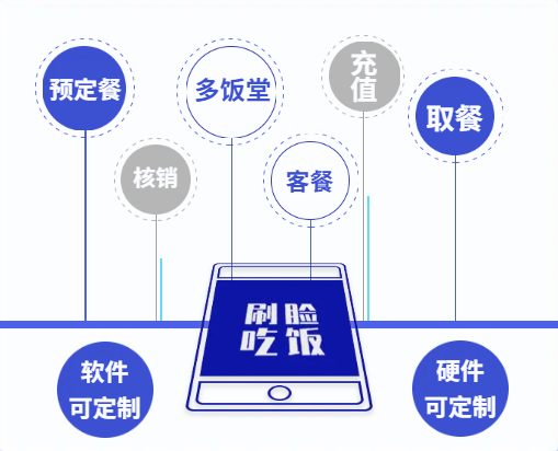 需求分析-智慧食堂订餐点餐系统