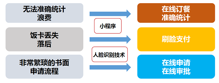 食堂管理系统