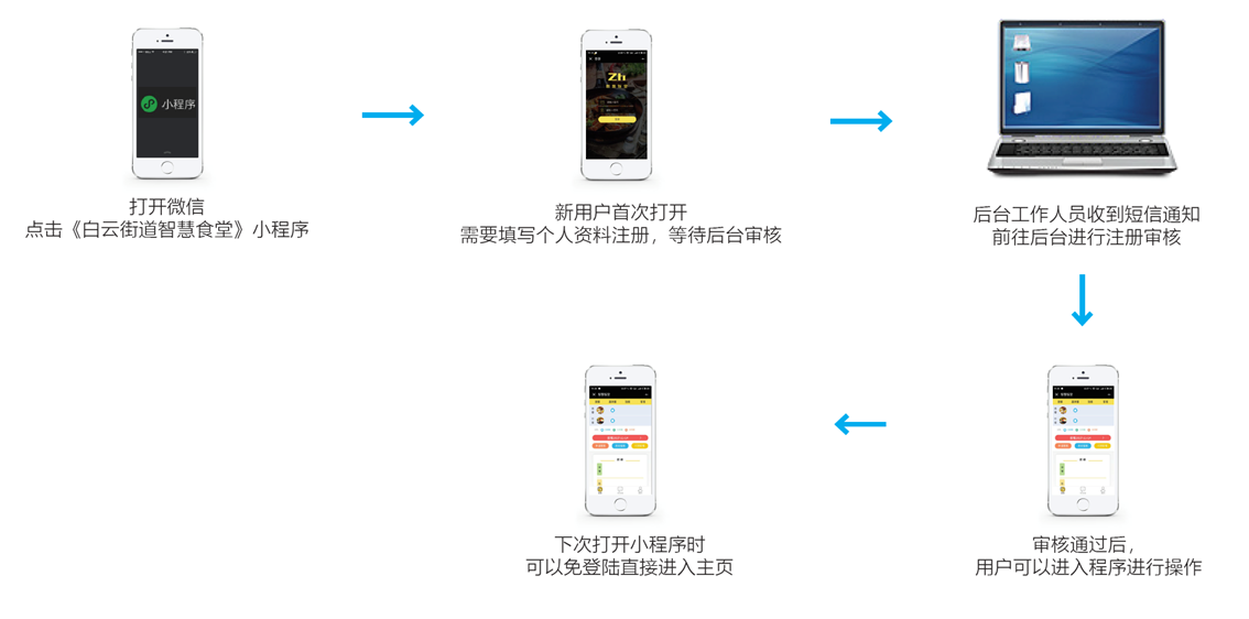 智慧食堂注册流程