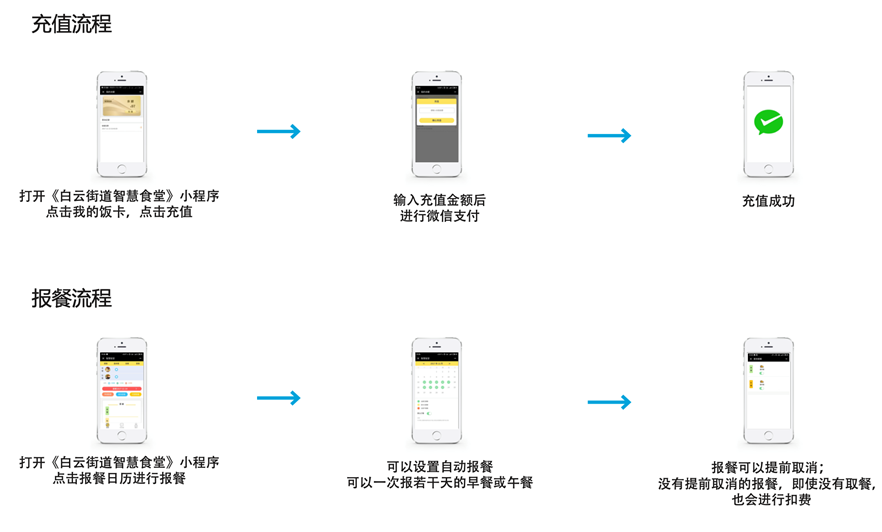 智慧餐厅报餐流程