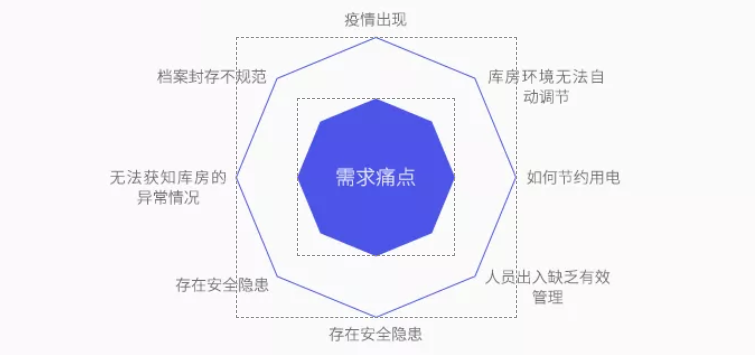 智慧档案馆档案管理需求分析