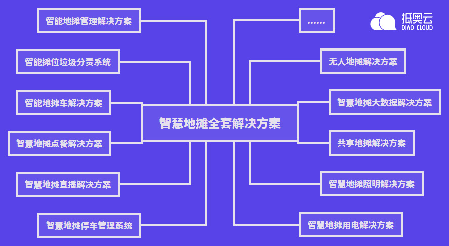 抵奥云智慧地摊解决方案