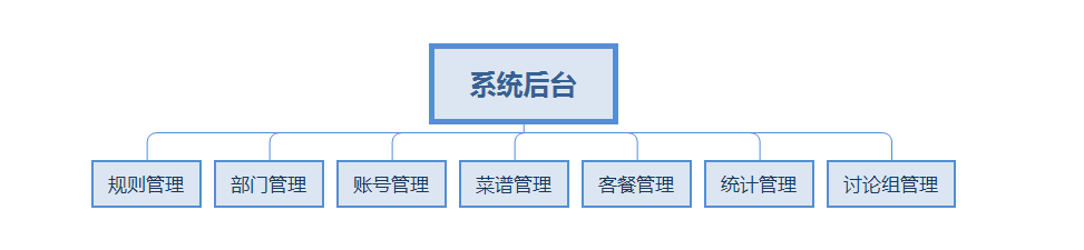 抵奥云智慧食堂系统平台后台功能