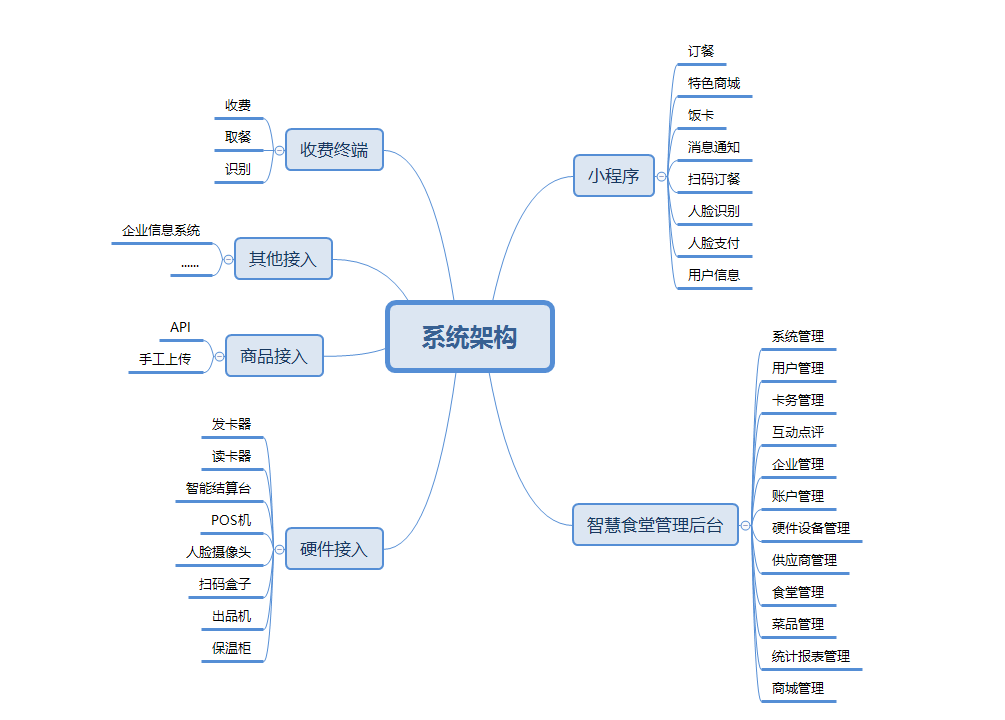 抵奥云智慧食堂系统架构