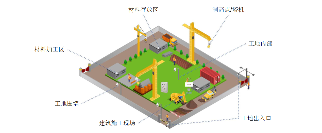 智慧工地-视频监控部署