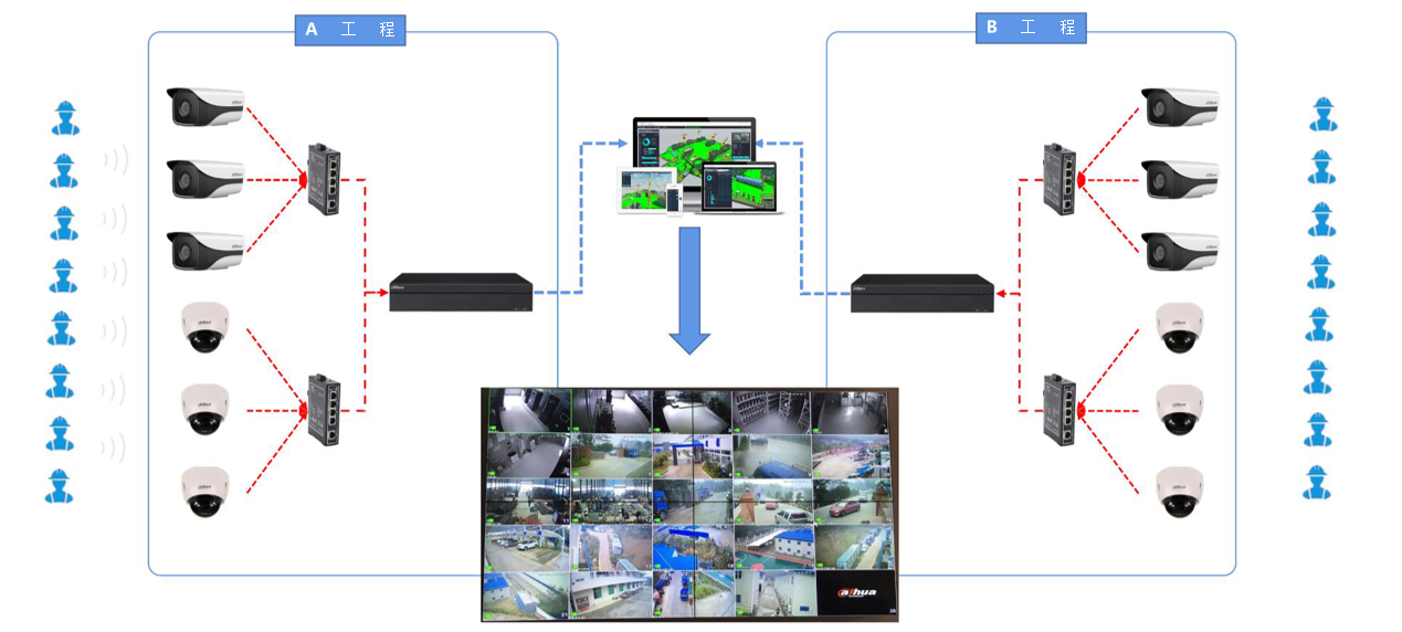 智慧工地-视频监控架构