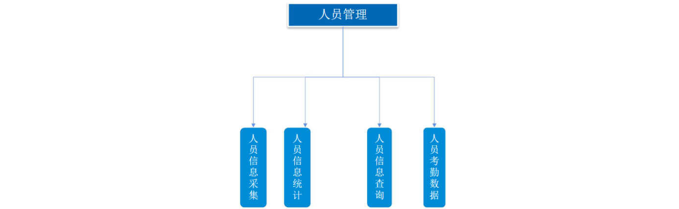 智慧工地解决方案-安全监管