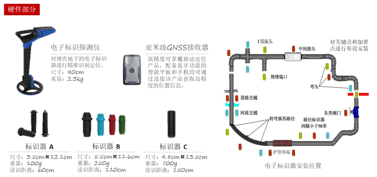 智慧城市电子标签解决方案硬件