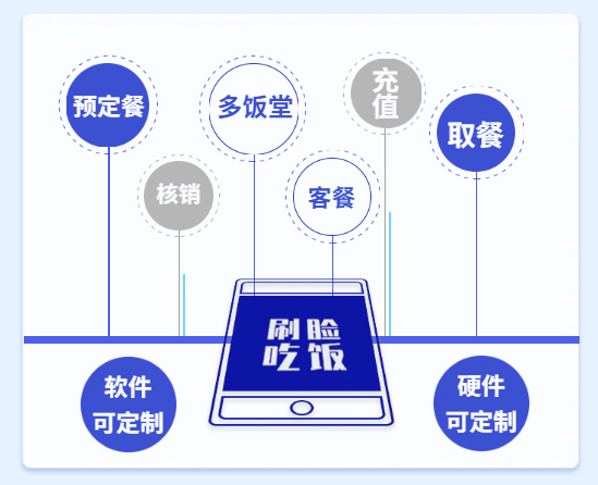 抵奥云刷脸食堂的优势