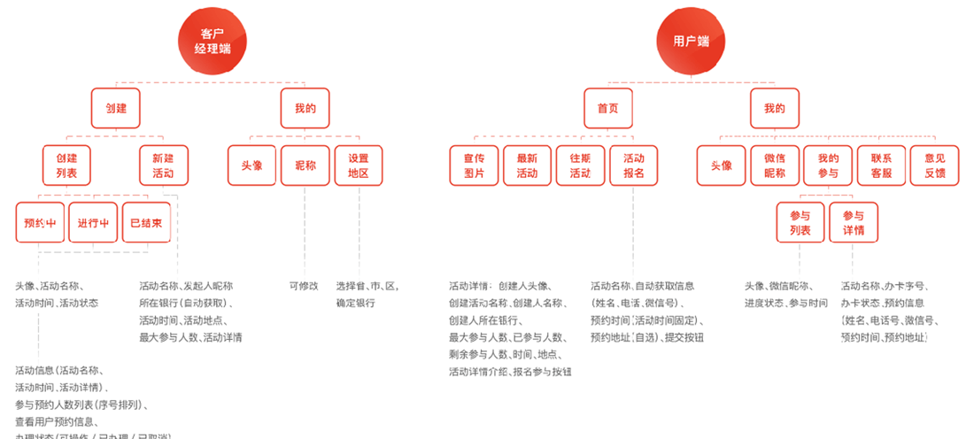 中信银行预约办卡小程序功能设计