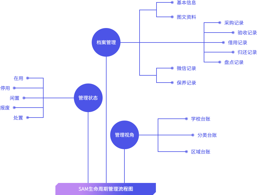 SAM生命周期管理流程图