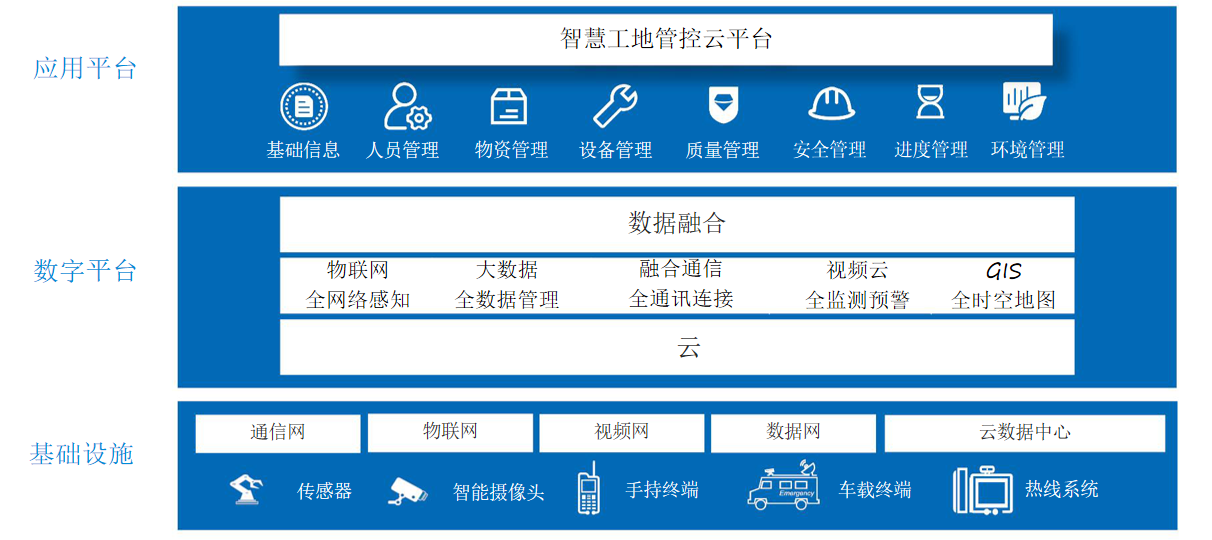 智慧工地解决方案需求分析-工地建设