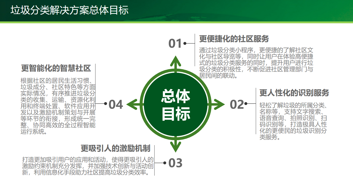 社区垃圾分类处理解决方案