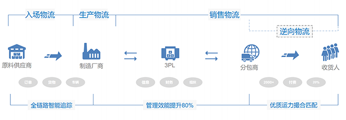 智慧物流解决方案