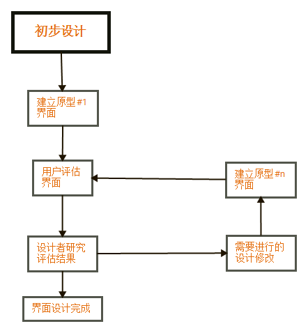 软件开发解决方案-设计评估