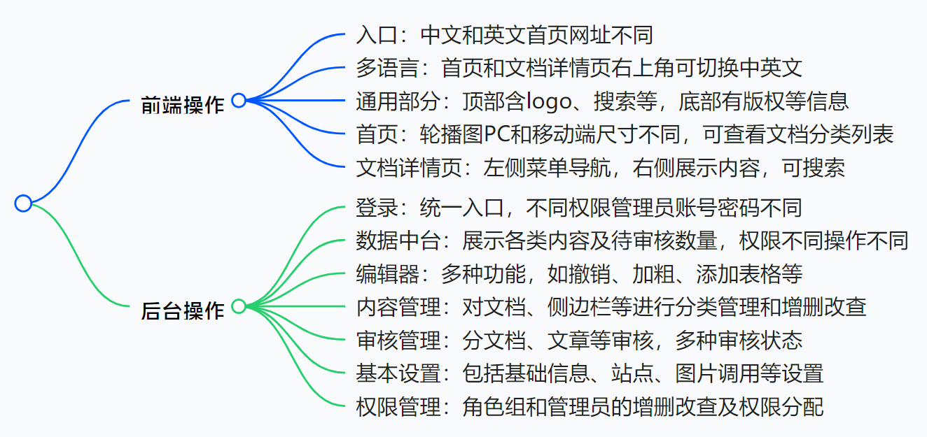 wiki网站建设