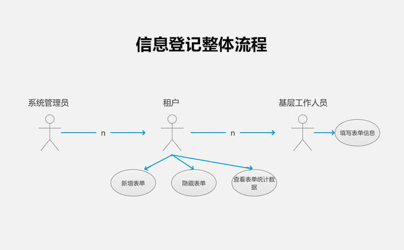 疫情信息登记需求分析-疫情信息登记